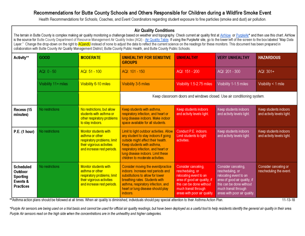 Recommendations for Butte County Schools and Others Responsible for Children during a Wildfire Smoke Event